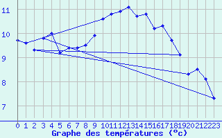 Courbe de tempratures pour Salen-Reutenen