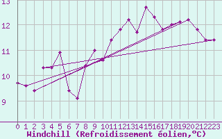 Courbe du refroidissement olien pour Marseille - Saint-Loup (13)