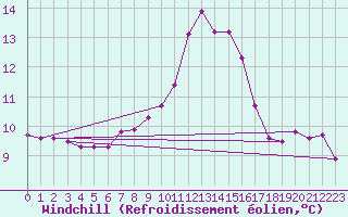Courbe du refroidissement olien pour Vias (34)