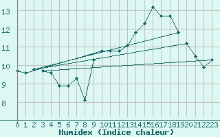 Courbe de l'humidex pour Lanvoc (29)