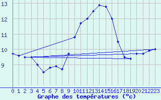 Courbe de tempratures pour Leucate (11)