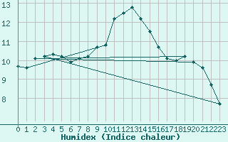 Courbe de l'humidex pour Praha Kbely