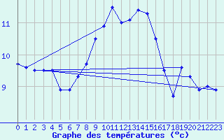 Courbe de tempratures pour Weihenstephan