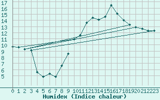 Courbe de l'humidex pour Clermont-Ferrand (63)