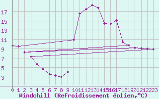 Courbe du refroidissement olien pour Orlu - Les Ioules (09)
