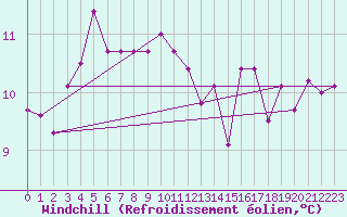 Courbe du refroidissement olien pour Dieppe (76)