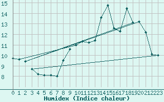 Courbe de l'humidex pour Saint-Quentin (02)