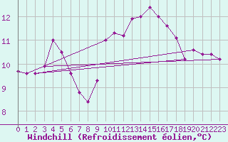 Courbe du refroidissement olien pour Troyes (10)