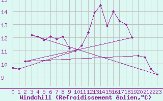 Courbe du refroidissement olien pour Cap Bar (66)
