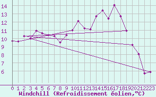 Courbe du refroidissement olien pour Pointe de Socoa (64)