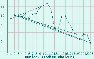 Courbe de l'humidex pour Ploudalmezeau (29)