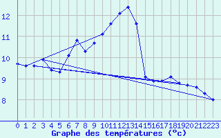 Courbe de tempratures pour Marseille - Saint-Loup (13)