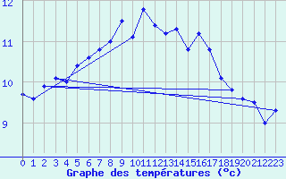 Courbe de tempratures pour Myken