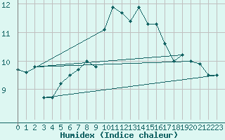 Courbe de l'humidex pour Capdepera