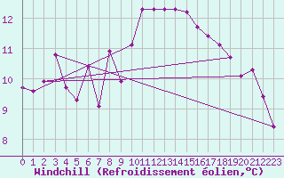 Courbe du refroidissement olien pour Madrid / Retiro (Esp)