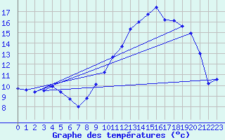 Courbe de tempratures pour Ectot-ls-Baons (76)