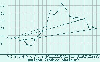 Courbe de l'humidex pour Ahaus