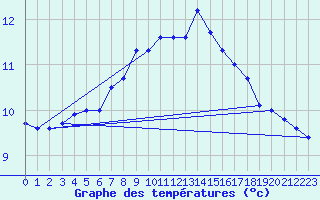 Courbe de tempratures pour Gotska Sandoen