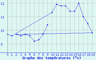 Courbe de tempratures pour Mazres Le Massuet (09)