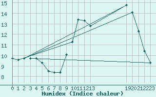 Courbe de l'humidex pour La Gente (71)