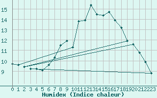 Courbe de l'humidex pour Saentis (Sw)