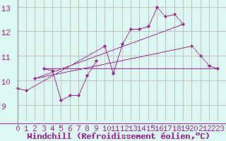 Courbe du refroidissement olien pour Boulogne (62)
