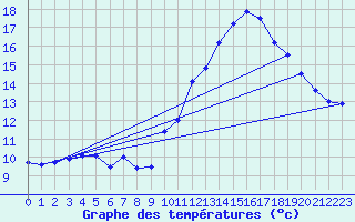 Courbe de tempratures pour Mont-Aigoual (30)