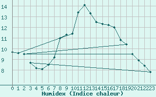 Courbe de l'humidex pour Wuerzburg