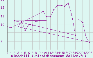Courbe du refroidissement olien pour Spa - La Sauvenire (Be)