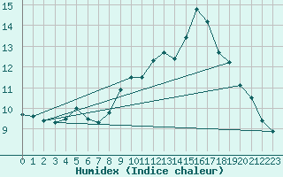 Courbe de l'humidex pour Beernem (Be)