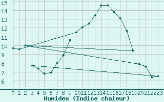 Courbe de l'humidex pour Mathod