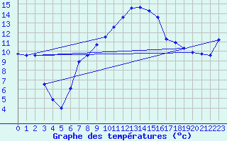 Courbe de tempratures pour Lesce