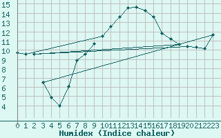 Courbe de l'humidex pour Lesce