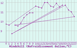 Courbe du refroidissement olien pour Landivisiau (29)