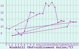 Courbe du refroidissement olien pour Novo Mesto