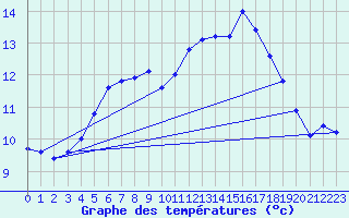 Courbe de tempratures pour Assesse (Be)