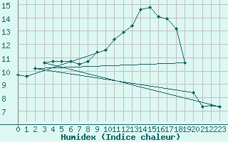 Courbe de l'humidex pour Bziers Cap d'Agde (34)