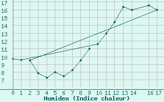 Courbe de l'humidex pour Talavera de la Reina