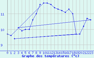 Courbe de tempratures pour Olands Sodra Udde