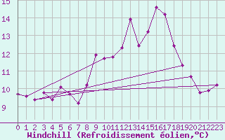 Courbe du refroidissement olien pour Chaumont (Sw)