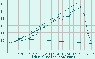 Courbe de l'humidex pour Pontevedra