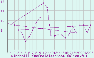 Courbe du refroidissement olien pour Ketrzyn