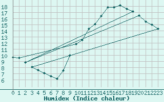 Courbe de l'humidex pour Trappes (78)