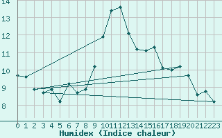 Courbe de l'humidex pour Ascros (06)