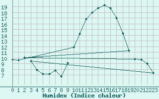 Courbe de l'humidex pour Embrun (05)