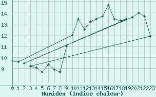 Courbe de l'humidex pour Ile de Groix (56)