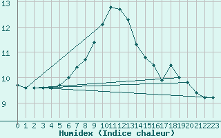 Courbe de l'humidex pour Istanbul Bolge