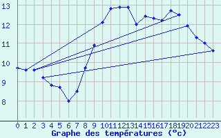 Courbe de tempratures pour Ploumanac