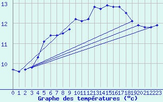 Courbe de tempratures pour Sainte-Ouenne (79)