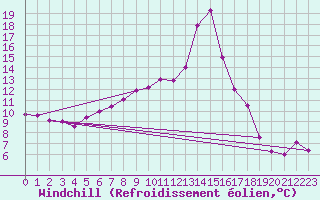 Courbe du refroidissement olien pour Bad Kissingen